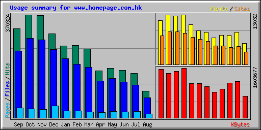 Usage summary for www.homepage.com.hk